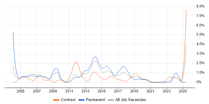 Job vacancy trend for Cisco Engineer in Bracknell