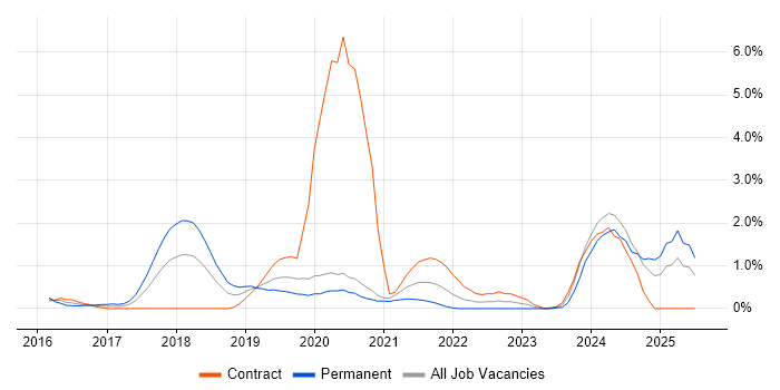 Job vacancy trend for Cisco Firepower in Bracknell Job vacancy trend for Cisco Firepower in Bracknell