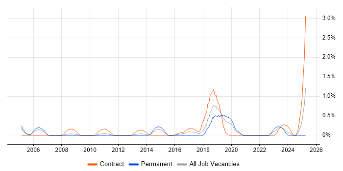 Job vacancy trend for Cisco Network Architect in Bracknell