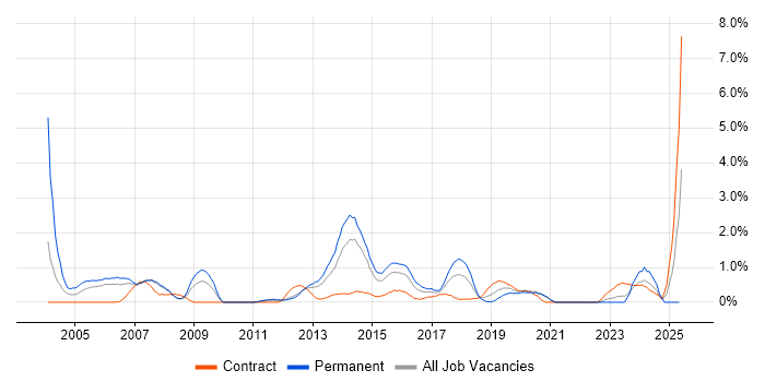Job vacancy trend for Cisco Network Engineer in Bracknell