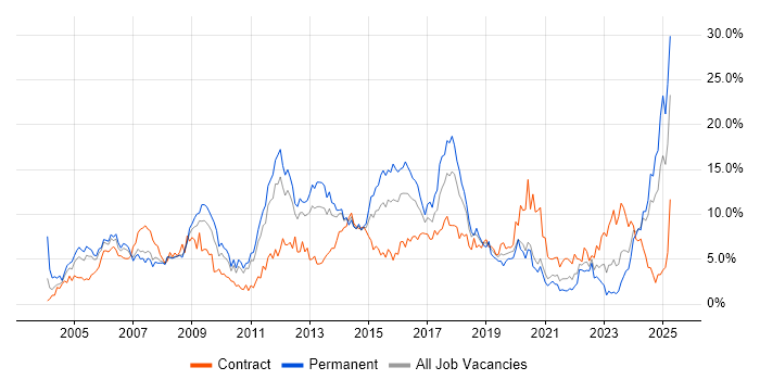 Job vacancy trend for Cisco in Bracknell