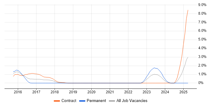 Job vacancy trend for CISMP in Bracknell