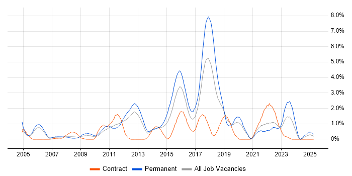 Job vacancy trend for CISSP in Bracknell Job vacancy trend for CISSP in Bracknell