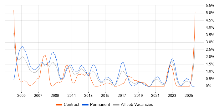 Client/Server job vacancy trend in Bracknell