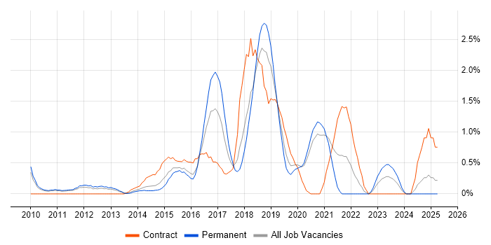 Job vacancy trend for Cloud Architect in Bracknell