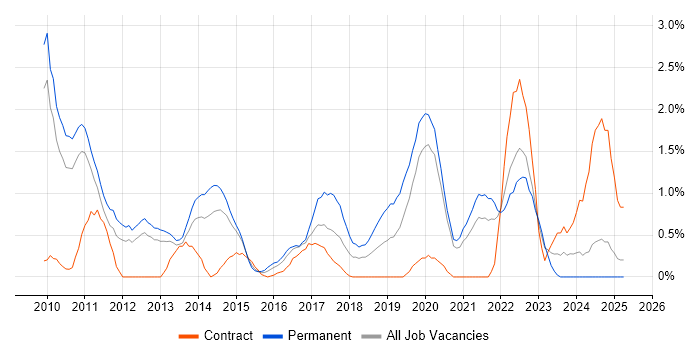 Job vacancy trend for Cloud Computing in Bracknell