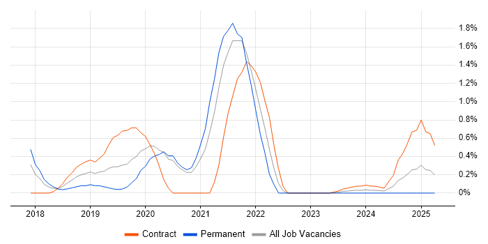 Job vacancy trend for Cloud Native in Bracknell