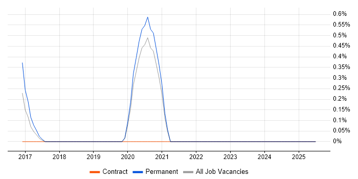 Job vacancy trend for Cloud Platform Engineer in Bracknell