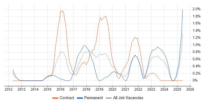 Job vacancy trend for Cloud Security in Bracknell