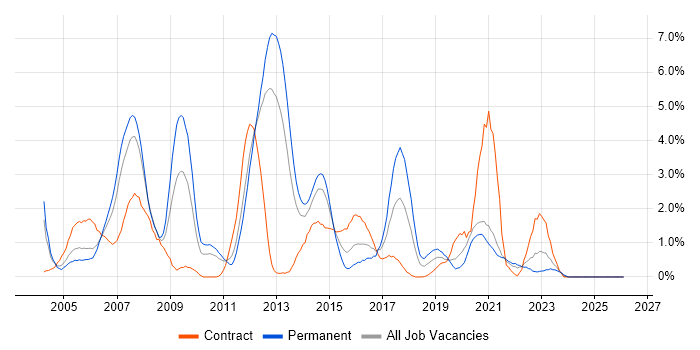Clustering job vacancy trend in Bracknell