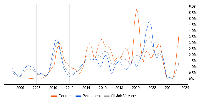 Job vacancy trend for CMS in Bracknell