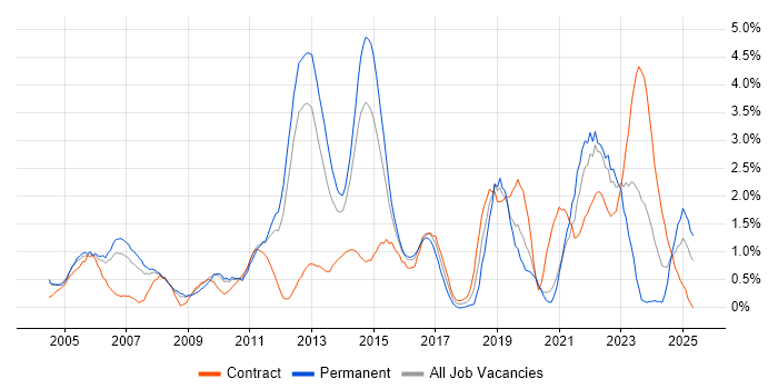Job vacancy trend for Coaching in Bracknell Job vacancy trend for Coaching in Bracknell