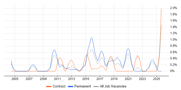 Code Quality job vacancy trend in Bracknell