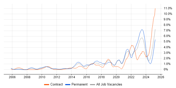 Job vacancy trend for Collaborative Working in Bracknell