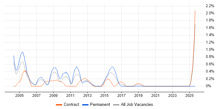 Commercial Manager job vacancy trend in Bracknell
