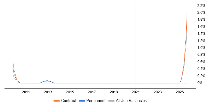 Commercial Project Manager job vacancy trend in Bracknell
