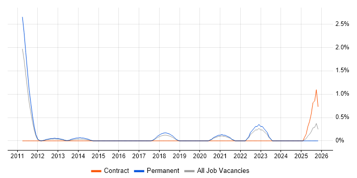 Commercialisation job vacancy trend in Bracknell