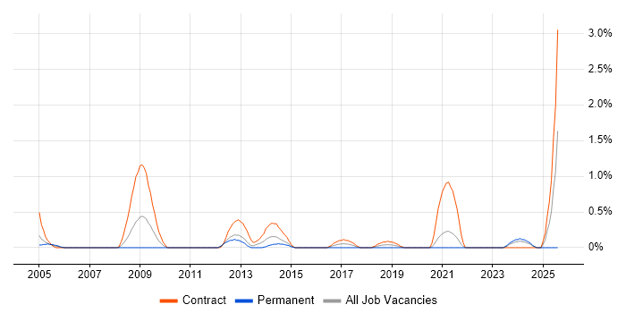 Job vacancy trend for Communications Manager in Bracknell