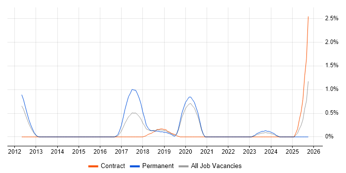 CompTIA Security+ job vacancy trend in Bracknell