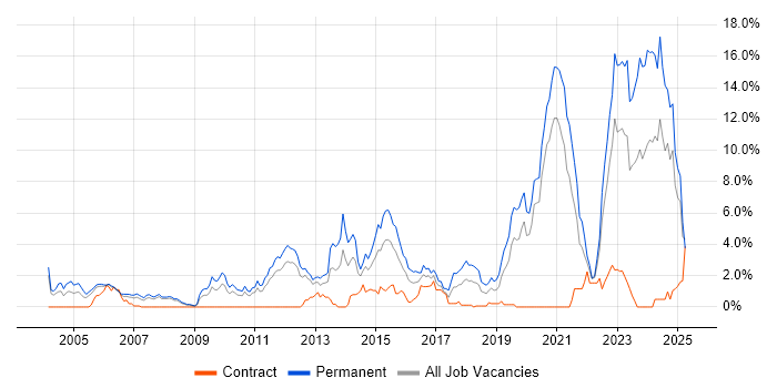 Job vacancy trend for Computer Science Degree in Bracknell Job vacancy trend for Computer Science Degree in Bracknell
