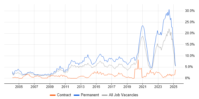 Job vacancy trend for Computer Science in Bracknell Job vacancy trend for Computer Science in Bracknell