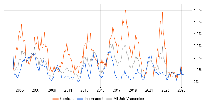 Job vacancy trend for Configuration Management in Bracknell
