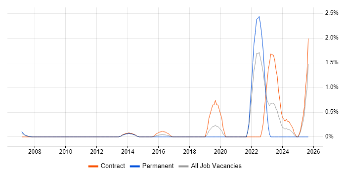 Conflict Management job vacancy trend in Bracknell