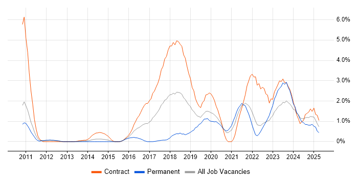 Job vacancy trend for Confluence in Bracknell
