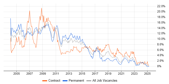 Job vacancy trend for Consultant in Bracknell Job vacancy trend for Consultant in Bracknell