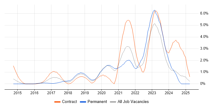 Job vacancy trend for Containerisation in Bracknell