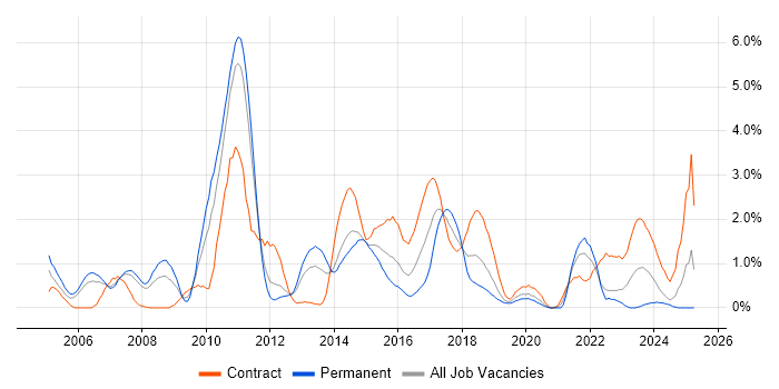 Job vacancy trend for Content Management in Bracknell