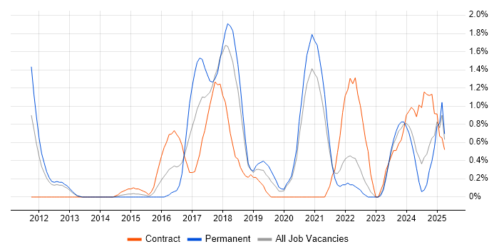 Job vacancy trend for Continuous Delivery in Bracknell