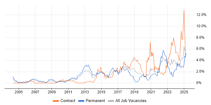 Job vacancy trend for Continuous Improvement in Bracknell Job vacancy trend for Continuous Improvement in Bracknell