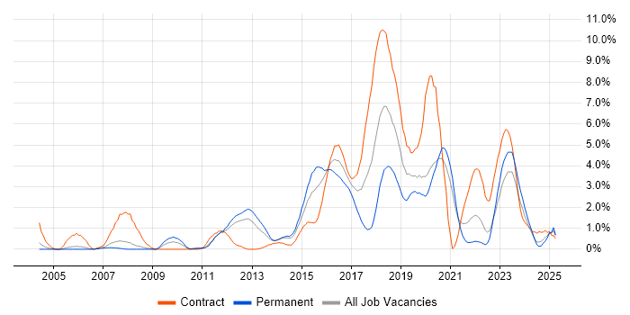 Job vacancy trend for Continuous Integration in Bracknell