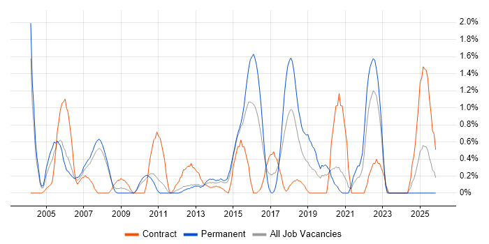 Contract Management job vacancy trend in Bracknell