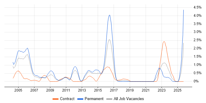 Contract Negotiation job vacancy trend in Bracknell