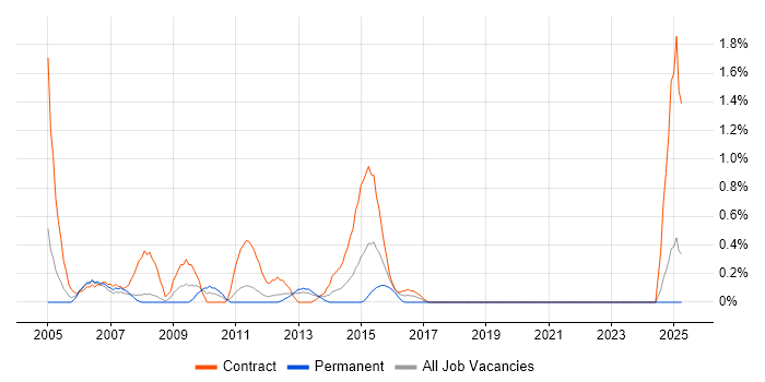 Job vacancy trend for Contracts Manager in Bracknell