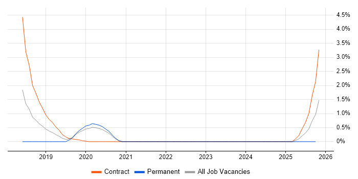 Conversational UI job vacancy trend in Bracknell