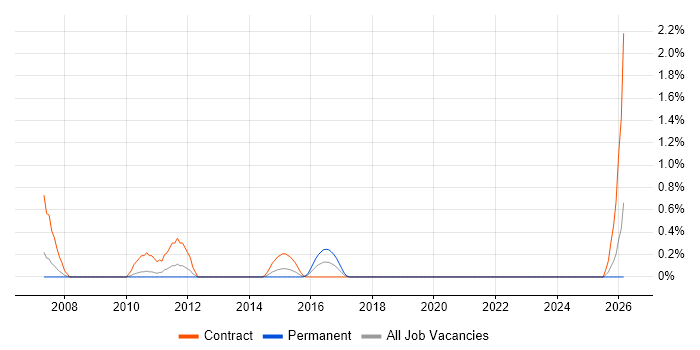 Core Java Developer job vacancy trend in Bracknell