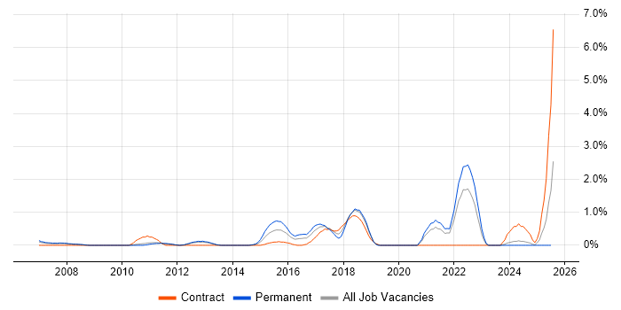 Job vacancy trend for Cost Control in Bracknell Job vacancy trend for Cost Control in Bracknell