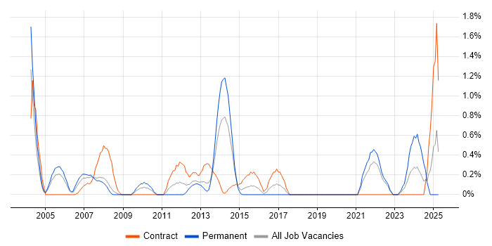 Job vacancy trend for Cost Management in Bracknell