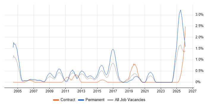 Cost Reduction job vacancy trend in Bracknell
