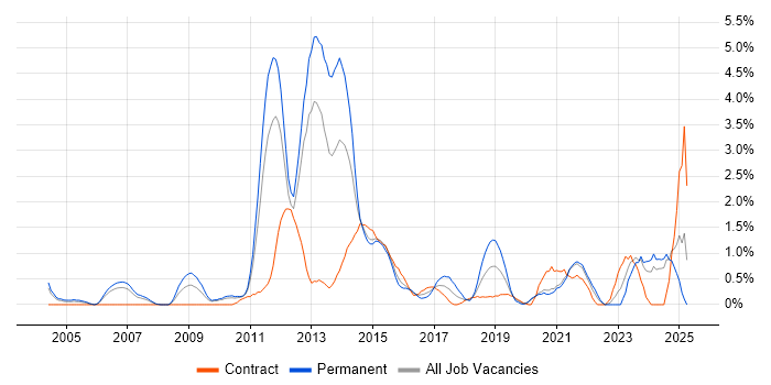 Job vacancy trend for Creative Thinking in Bracknell