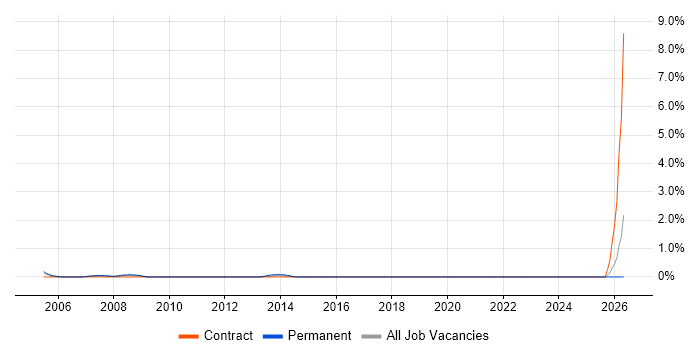 Credit Risk job vacancy trend in Bracknell
