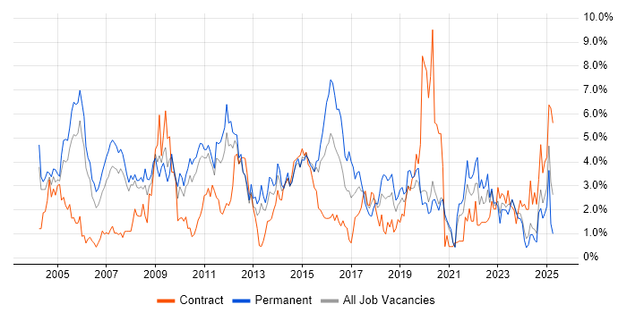 Job vacancy trend for CRM in Bracknell Job vacancy trend for CRM in Bracknell