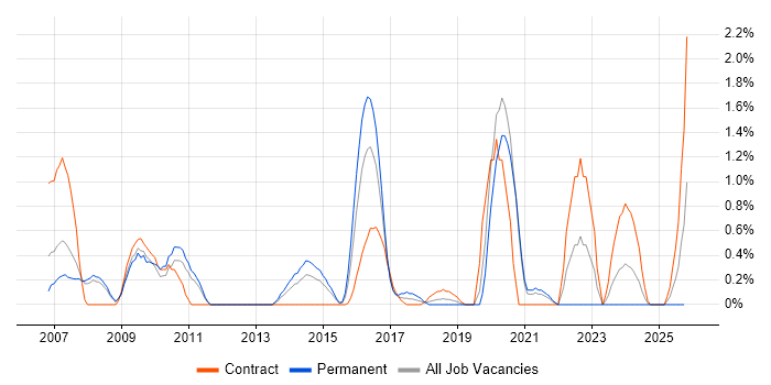Cryptography job vacancy trend in Bracknell