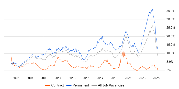 Job vacancy trend for C# in Bracknell