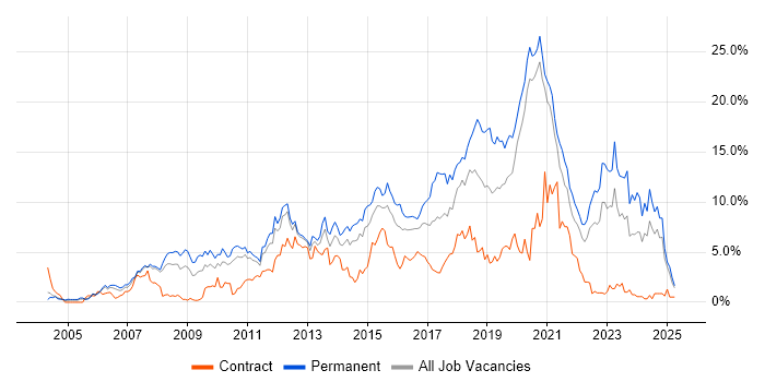 Job vacancy trend for CSS in Bracknell