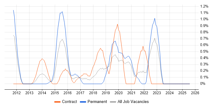 Job vacancy trend for Cucumber in Bracknell