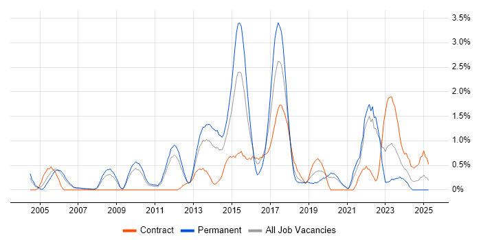 Job vacancy trend for Customer Engagement in Bracknell